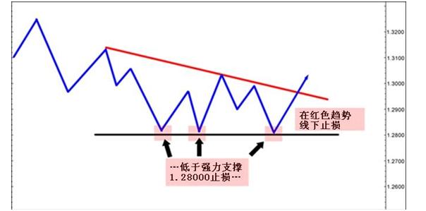 How to set a stop loss based on the support and resistance of the chart518 / author: / source: