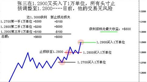 Increase the opened profit position123 / author: / source: