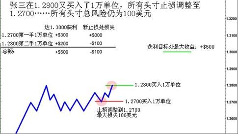 Increase the opened profit position973 / author: / source: