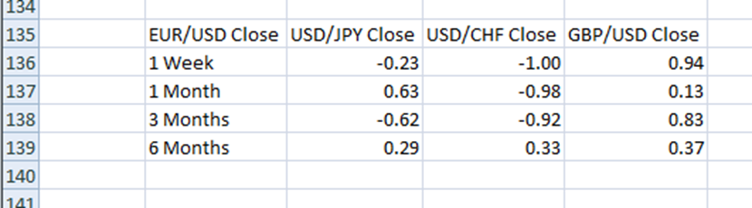 DIY——Using spreadsheets to calculate currency correlation333 / author: / source: