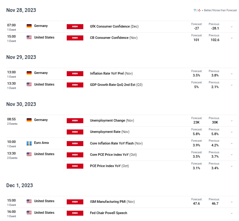 Next Week Market: Gold Test 2000 USD, GBP/USD, EUR/The US dollar is rising while the US dollar is falling ...272 / author: / source:Dailyfx