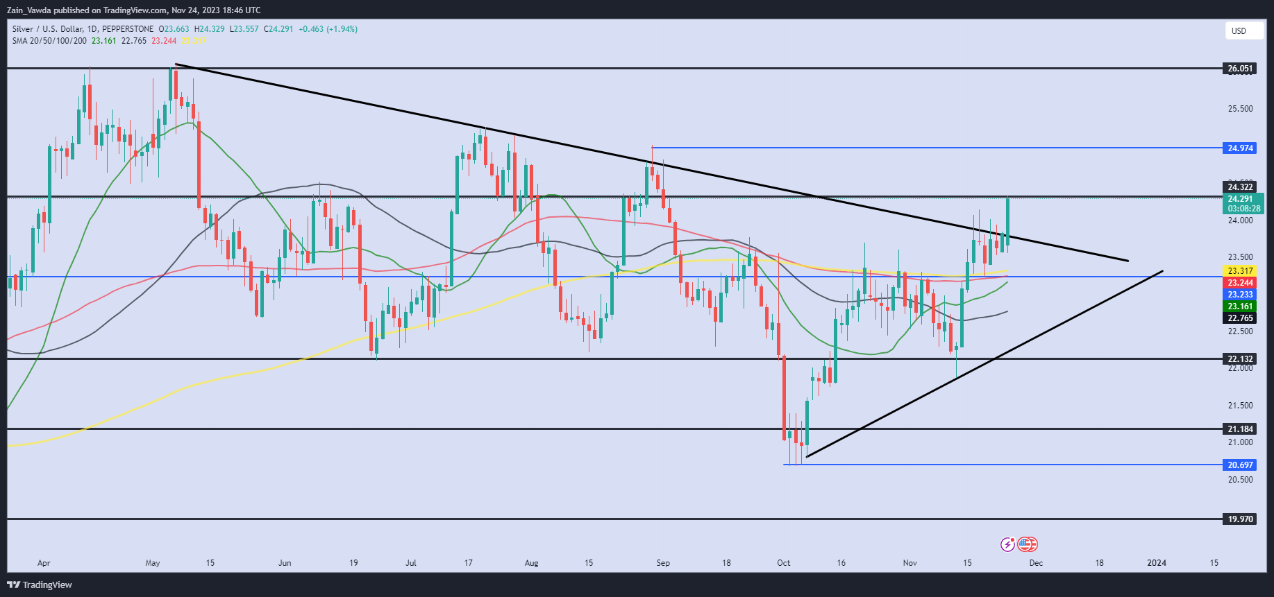 Oil price recovery, gold（XAU/USD）Silver（XAG/USD）Stick to the high ground443 / author: / source: