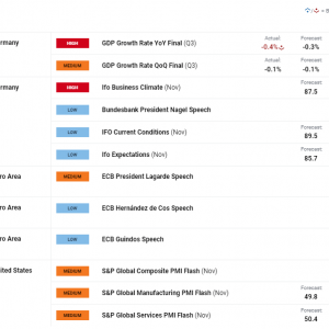 Euro due to Germany GDP Weakening