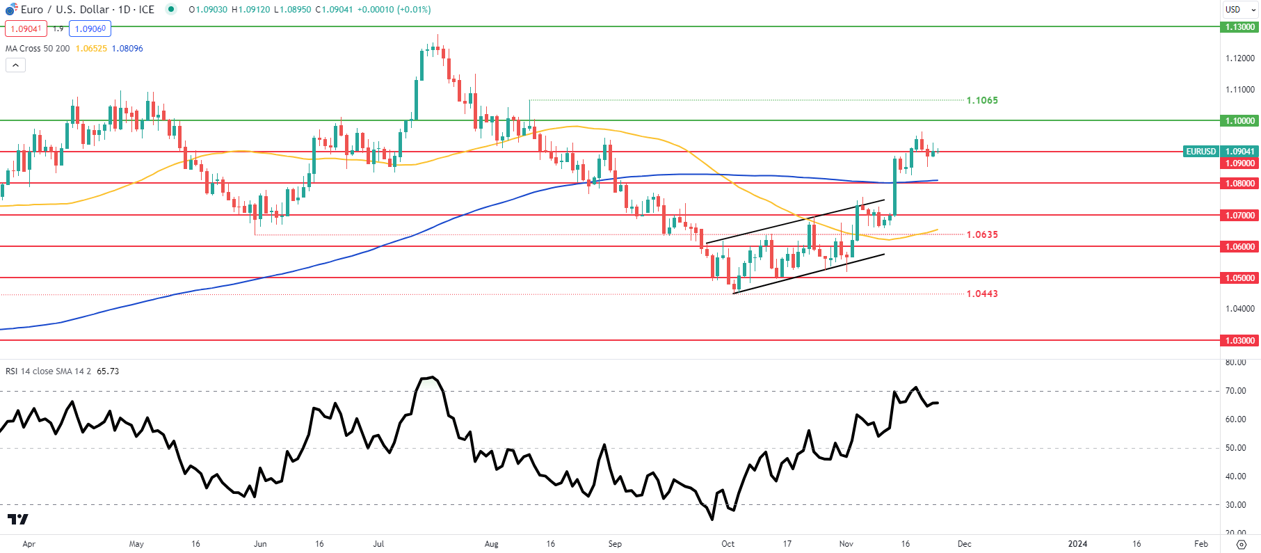 Euro due to Germany GDP Weakening756 / author: / source: