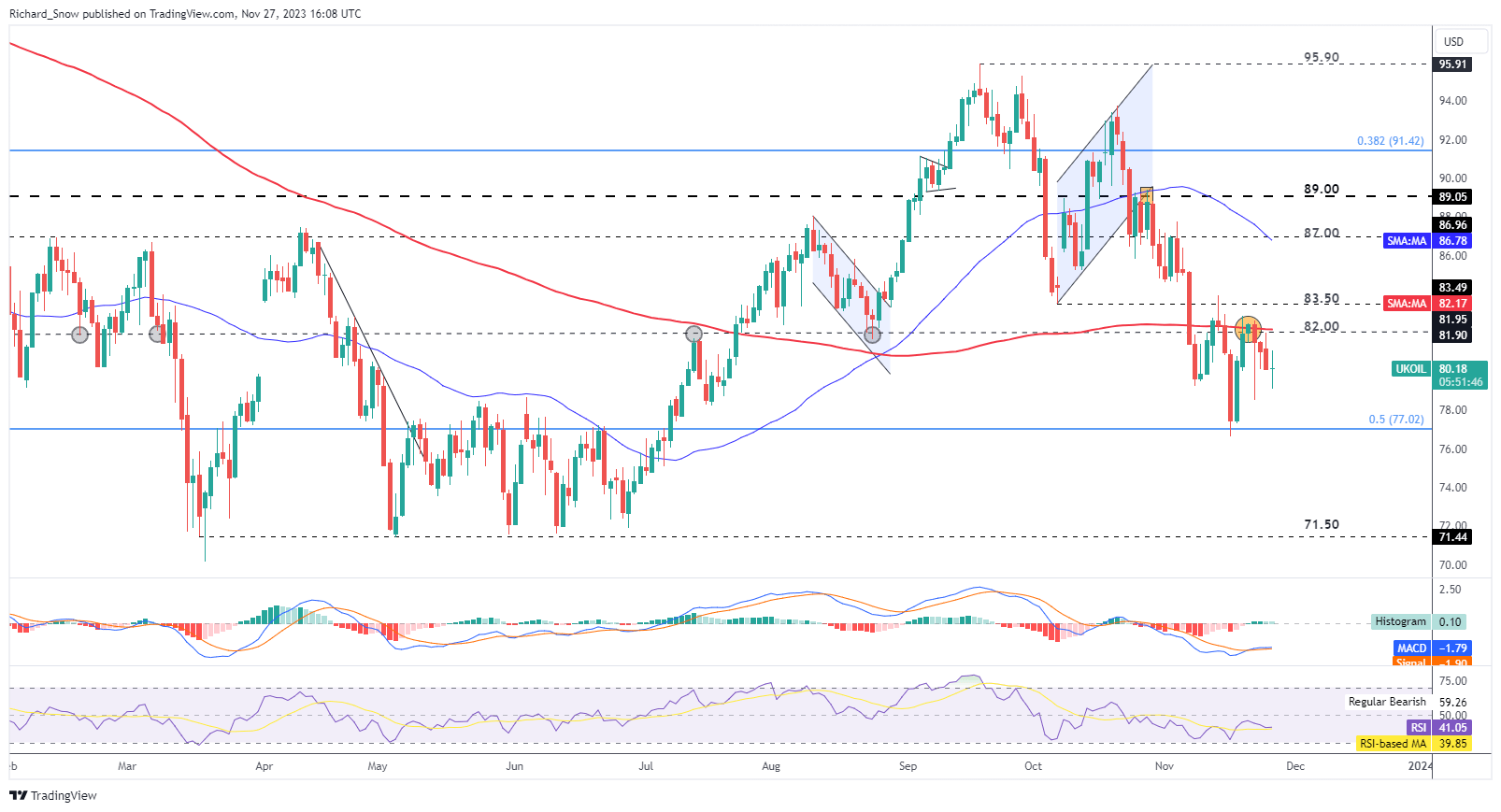 Brent crude oil and WTI Oil price waiting OPEC 2024 Annual supply reduction quota884 / author: / source: