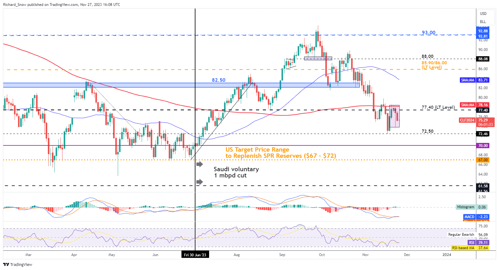Brent crude oil and WTI Oil price waiting OPEC 2024 Annual supply reduction quota510 / author: / source: