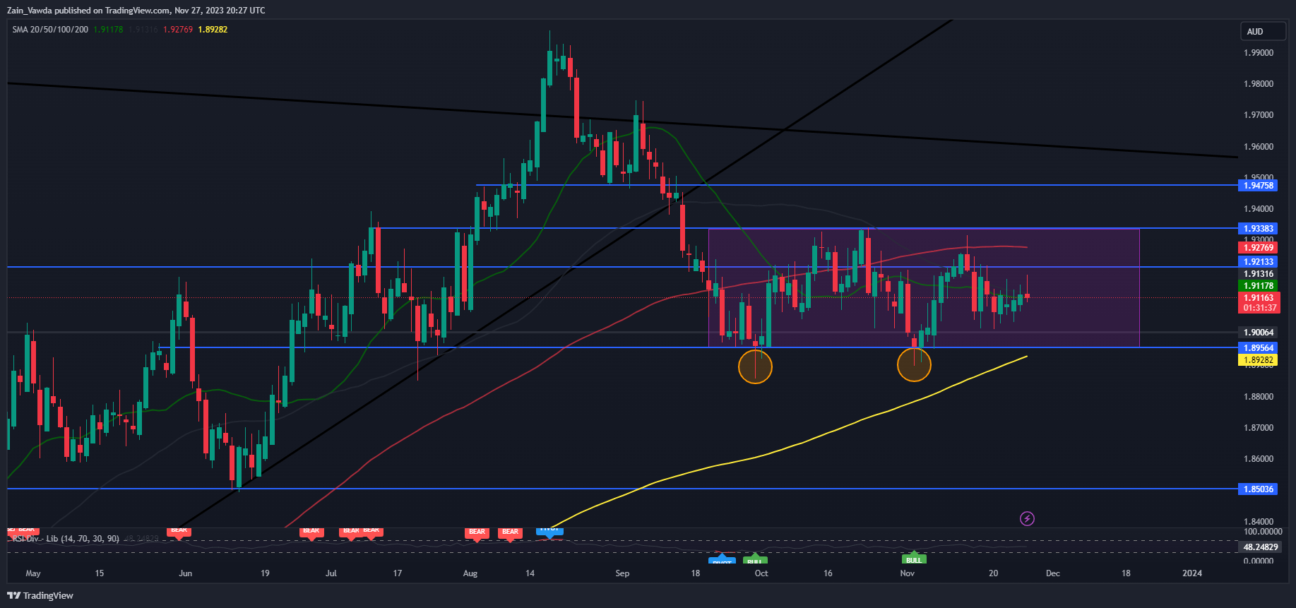 GBP price behavior: GBP/USD, EUR/GBP, GBP/AUD411 / author: / source: