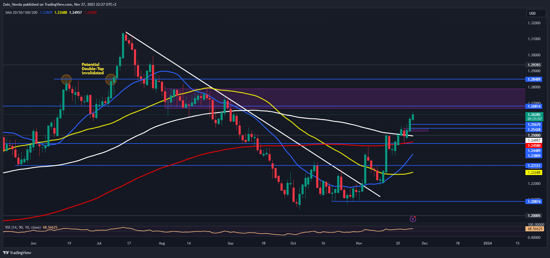 GBP price behavior: GBP/USD, EUR/GBP, GBP/AUD205 / author: / source: