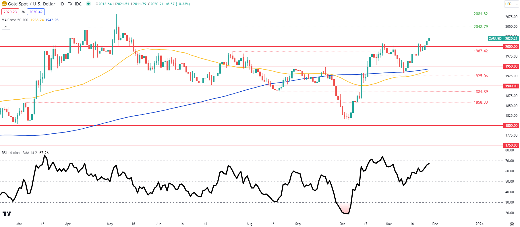 XAU/USD price forecast: Is gold price in a hurry?969 / author: / source: