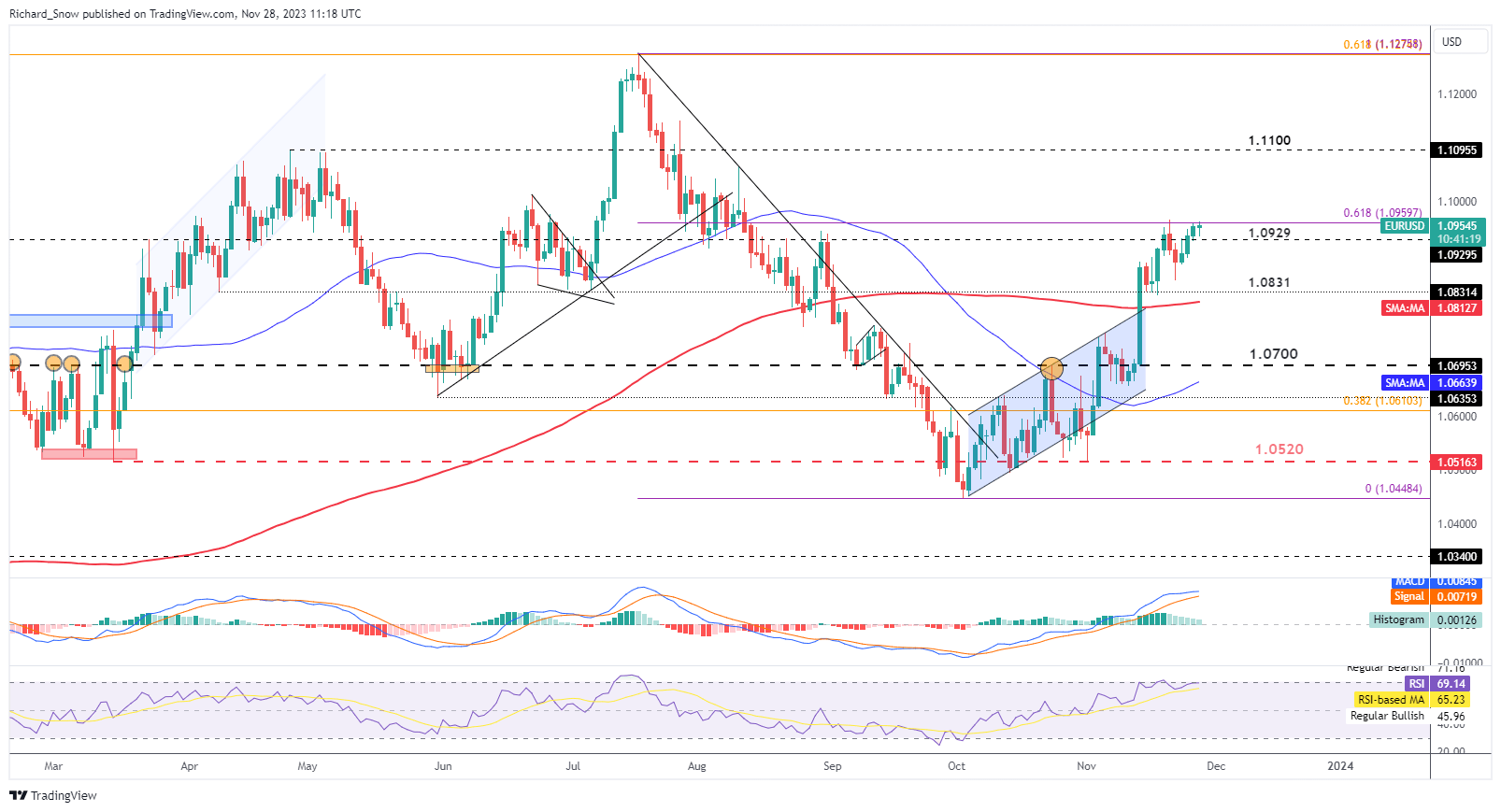 euro/Outlook on US dollar prices: far-reaching EU and US inflation data will guide price trends ...251 / author: / source: