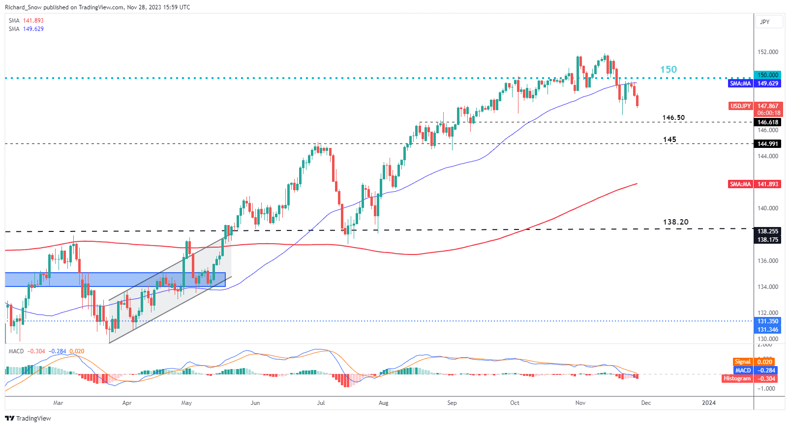 dollar/JPY update: General inflation indicators hit 2001 Annual level655 / author: / source: