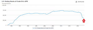 With US production reaching a historic high, the oil industry is working hard to turn the tide