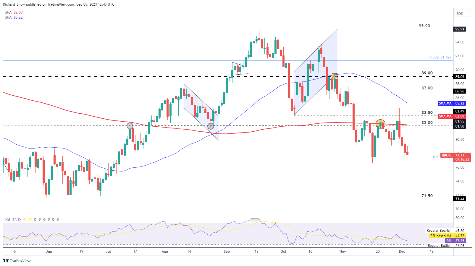 With US production reaching a historic high, the oil industry is working hard to turn the tide134 / author: / source:DailyFX