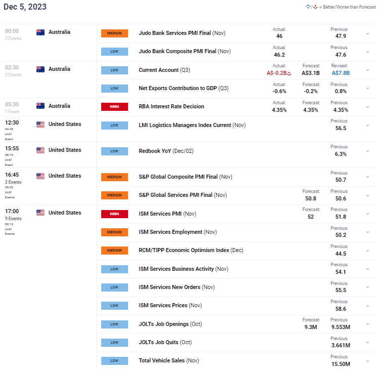 The Reserve of Australia maintains interest rates unchanged, leading to a decline in the Australian dollar27 / author: / source:DailyFX