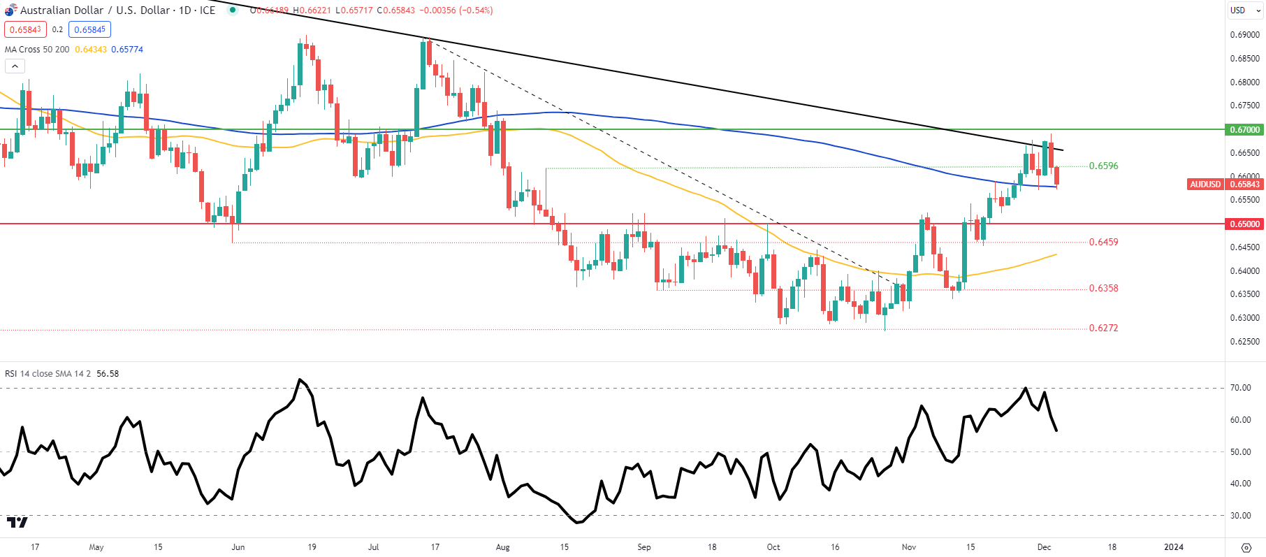 The Reserve of Australia maintains interest rates unchanged, leading to a decline in the Australian dollar979 / author: / source:DailyFX