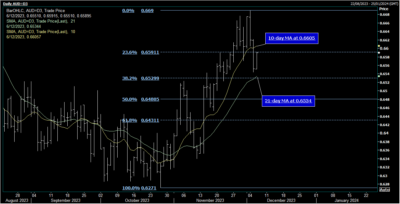 AUD/US dollar - risk assets rebounding, recovering lost territory863 / author: / source:Lufute