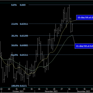 AUD/US dollar - risk assets rebounding, recovering lost territory