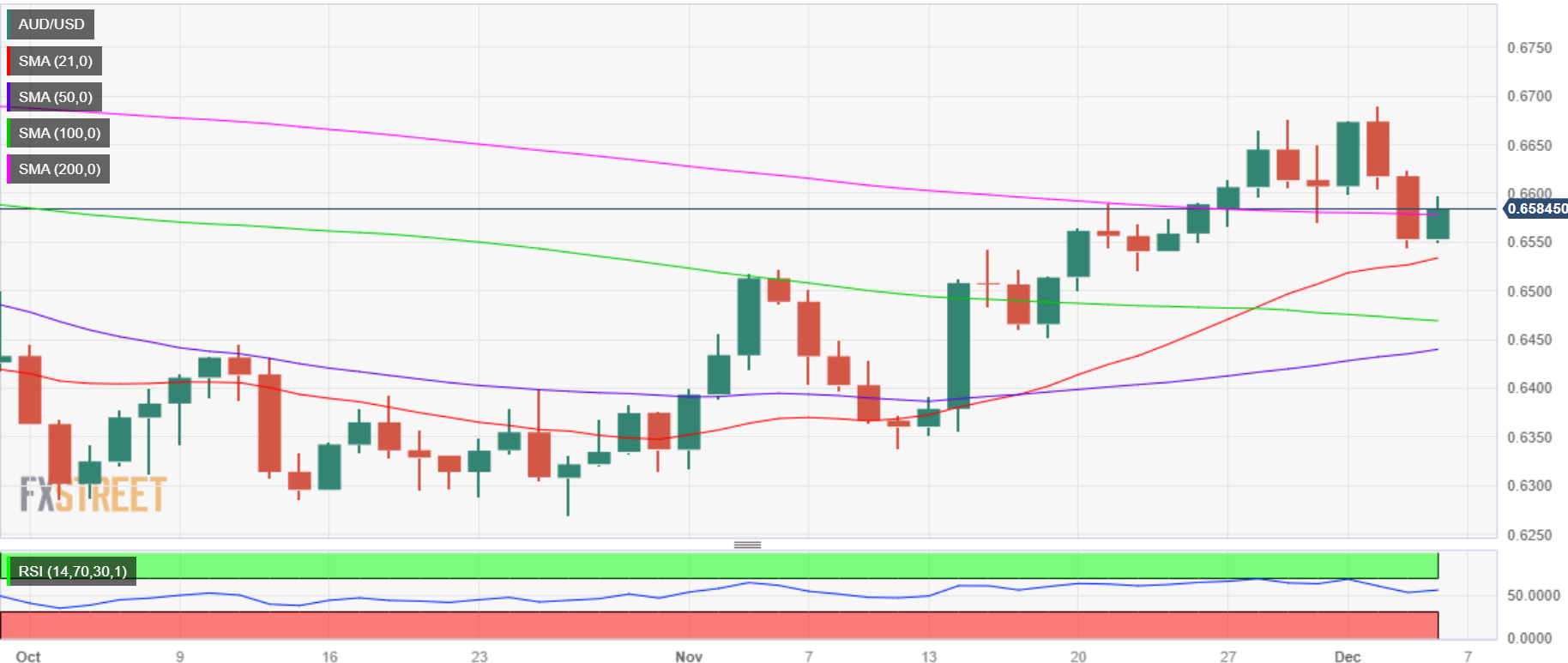 AUD/US dollar price analysis: regaining key support levels0.6575, converted to resistance level731 / author: / source: