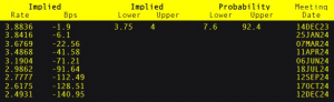 Expected change in interest rates GBP/USD and EUR/pound