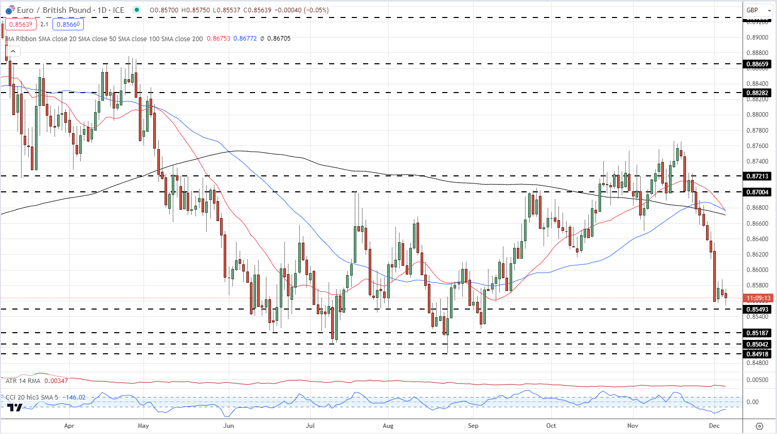 Expected change in interest rates GBP/USD and EUR/pound402 / author: / source: