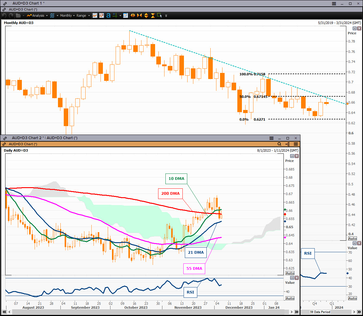 AUD/dollar - Risk improvement drives a small amount of short covering before US data release132 / author: / source: