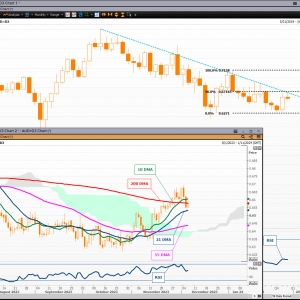 AUD/dollar - Risk improvement drives a small amount of short covering before US data release