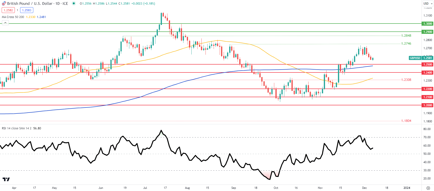 The UK housing price index has risen for the second consecutive month, but the pound remains weak207 / author: / source: