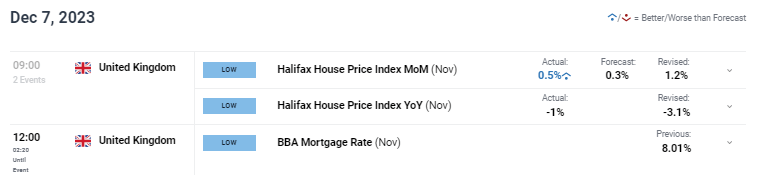 The UK housing price index has risen for the second consecutive month, but the pound remains weak685 / author: / source: