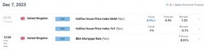 The UK housing price index has risen for the second consecutive month, but the pound remains weak