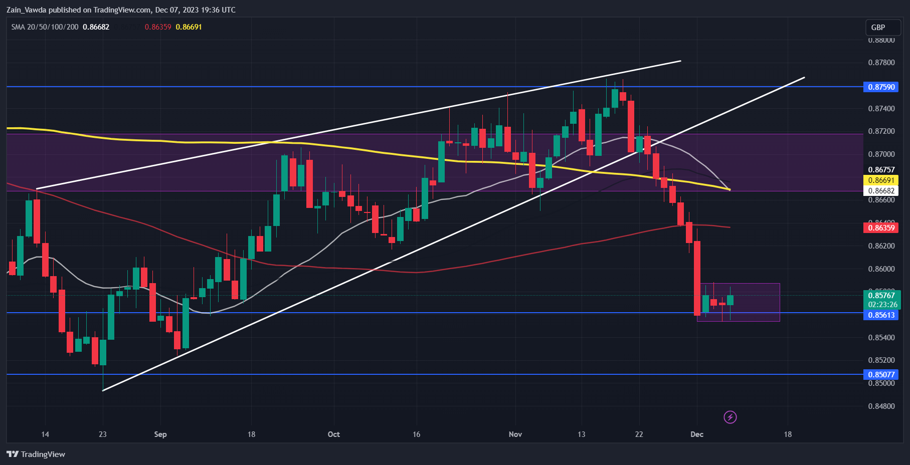 euro/USD, EUR/Analysis of GBP Price Chart91 / author: / source:DailyFX